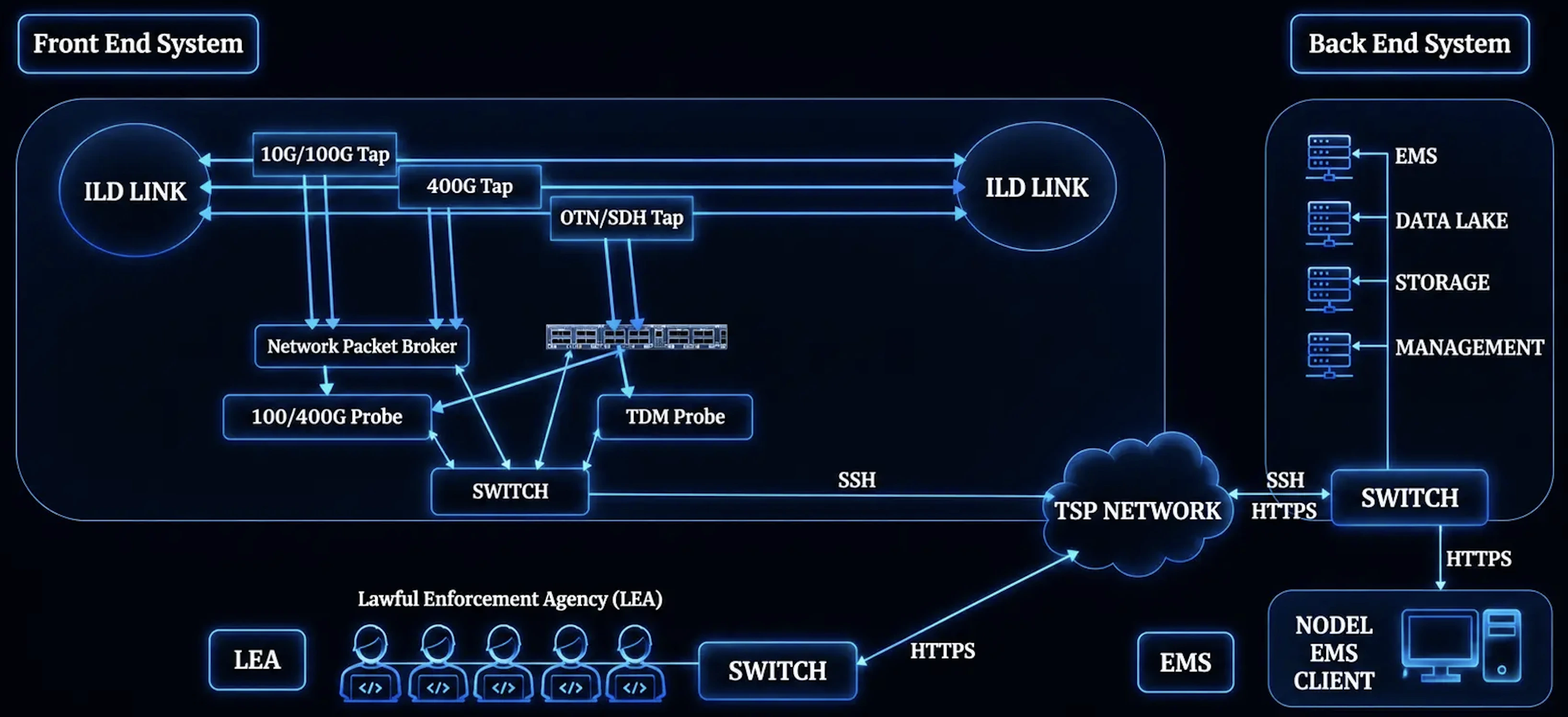 IPLC lawful interception monitoring system for telecom networks - Nuvem Labs