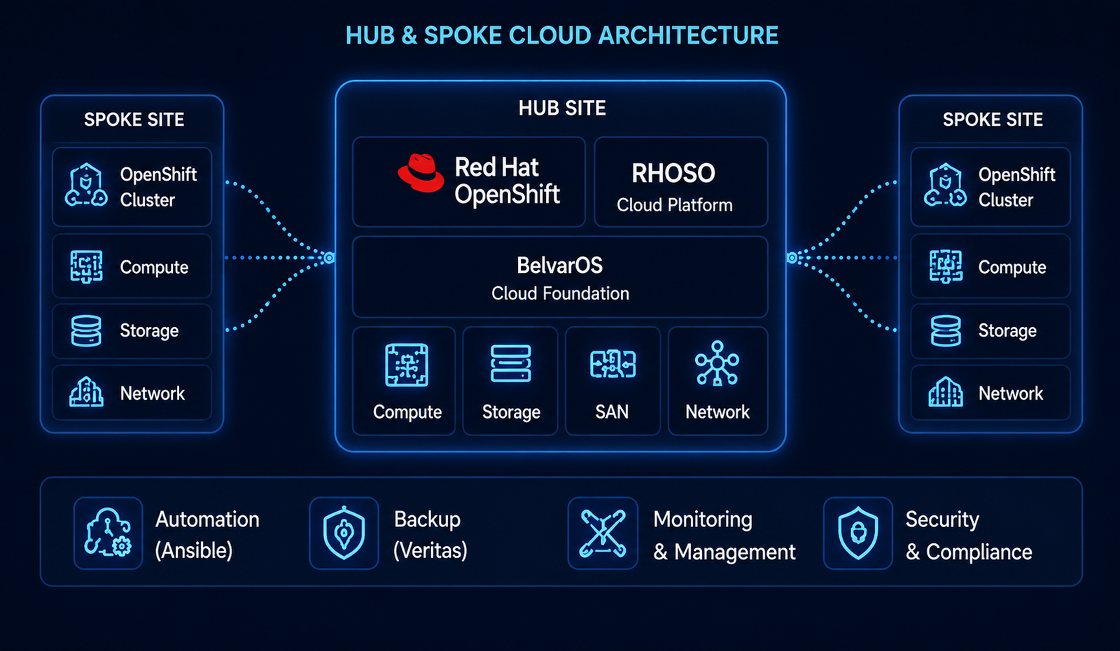 Hub and Spoke Cloud Architecture - Nuvem Labs